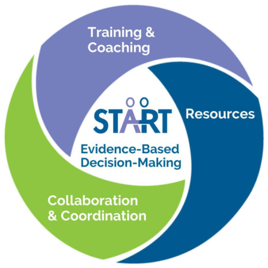 Evidence-Based Practices